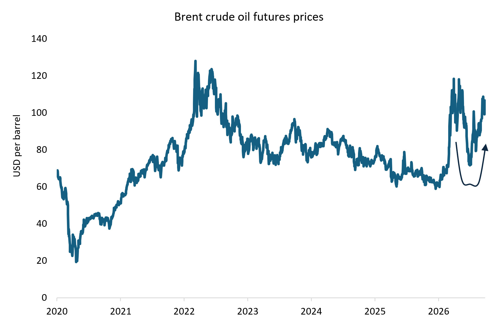 Energy remains the fulcrum on which the markets swing. 