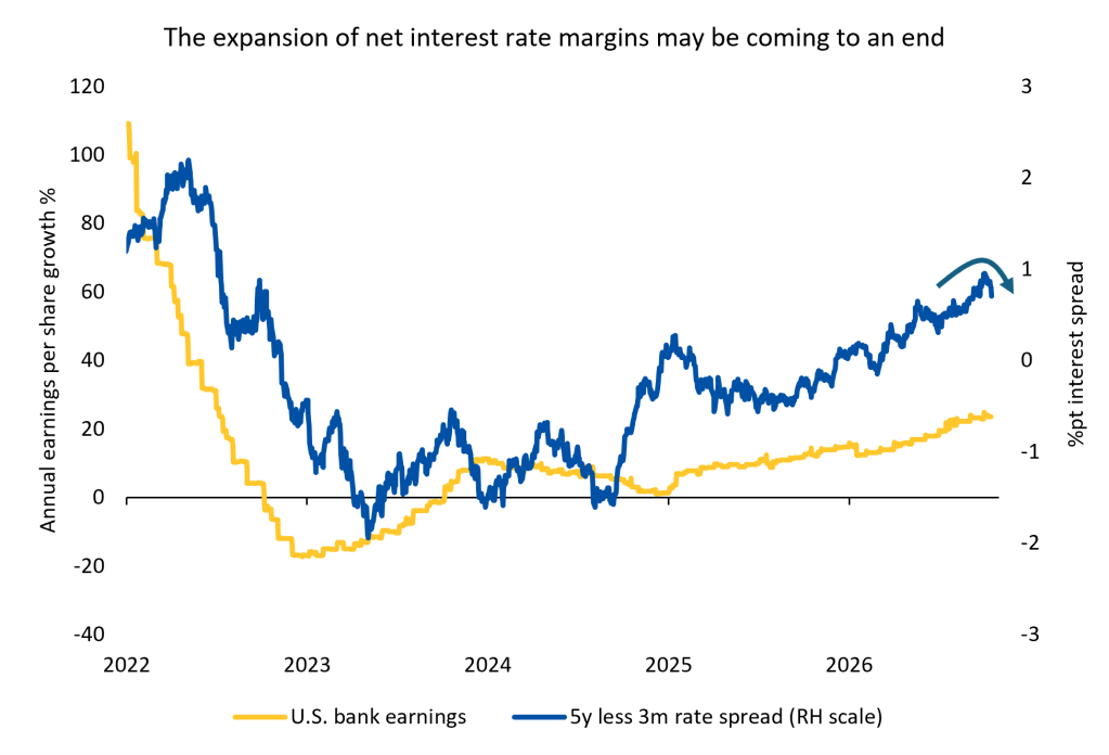 Net Interest Rate Margins