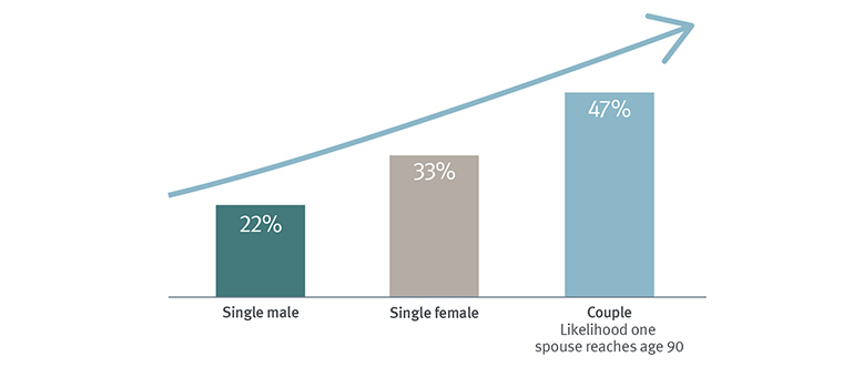 life expectancy