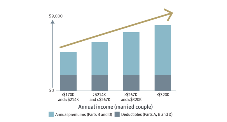 steep rise in premiums