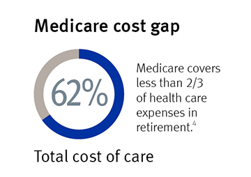 medicare cost gap 01