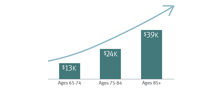 annual spending