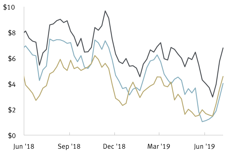 global oil market chart 3