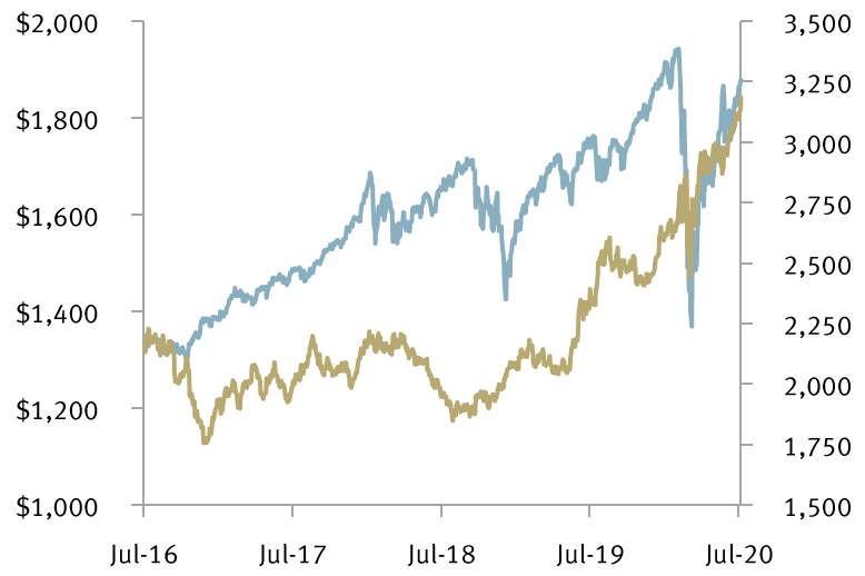 Price of gold vs. S&P 500 chart
