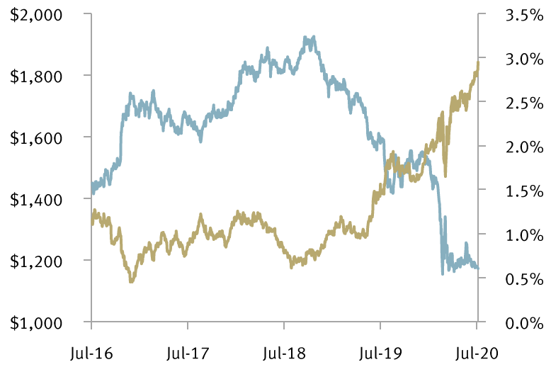 Price of gold vs. 10-year U.S. Treasury note yield chart