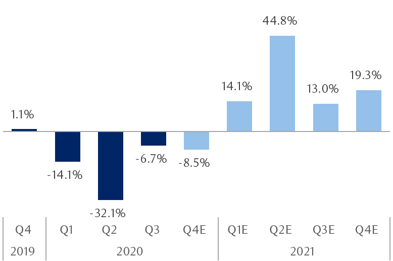 The chart shows S&P 500 earnings growth and consensus forecasts by quarter (year-over-year percentage change). Earnings growth is projected to improve markedly in 2021 compared to 2020, when growth was negative in all quarters.
