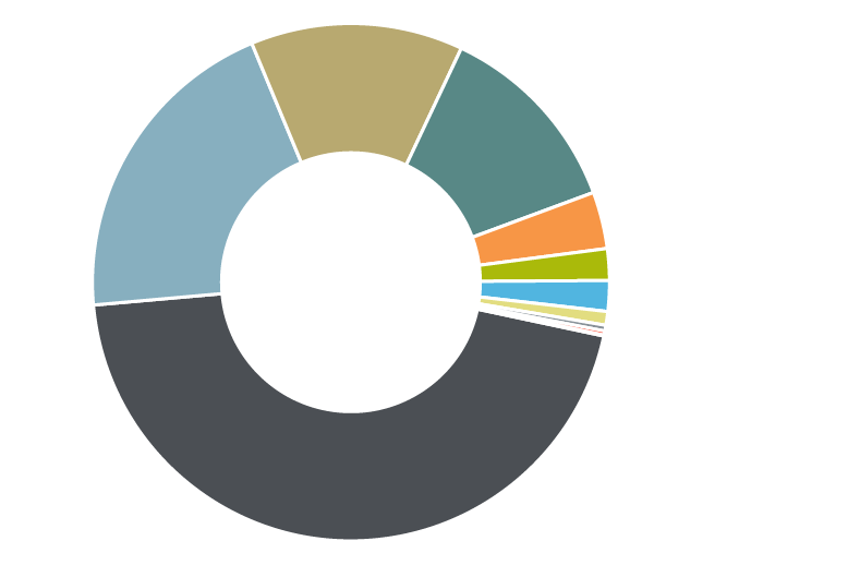 Donut chart of Russell 1000 Growth Index sector breakdown