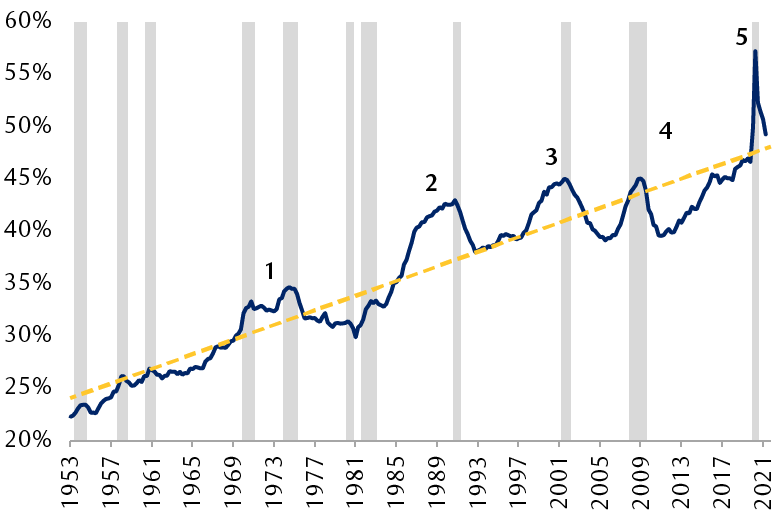 chart shows a long-term view of the ratio of corporate debt to U.S. economic output