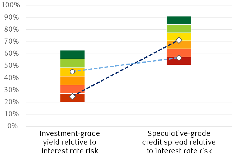 chart shows how we view valuations in the credit markets