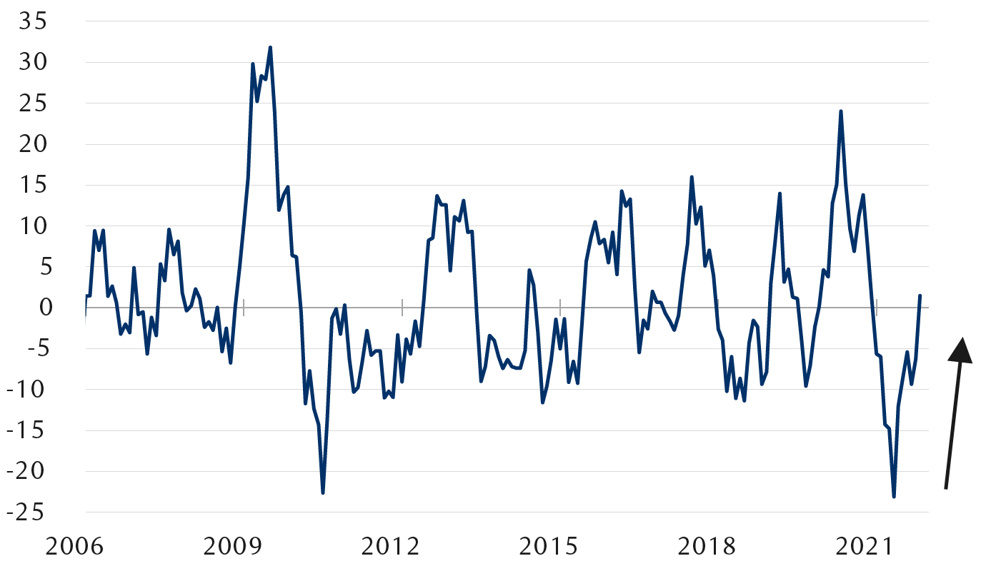 The line chart shows China’s credit impulse, or the monthly change in the flow of new credit as a share of gross domestic product, since 2006