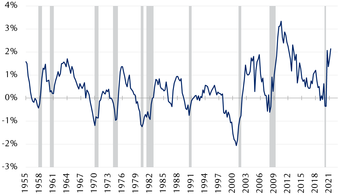 The line chart shows the U.S. Nonfinancial Corporate             Sector: Free Cash Flow as % of GDP including foreign earnings retained abroad since 1955 (as published by             the U.S. Federal Reserve), and indicates periods of U.S. economic recession.