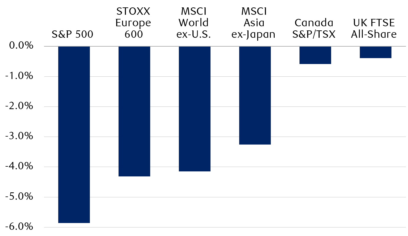 Performance of select equity indexes since the peak in the U.S. market from January 3 through January 31,         2022.