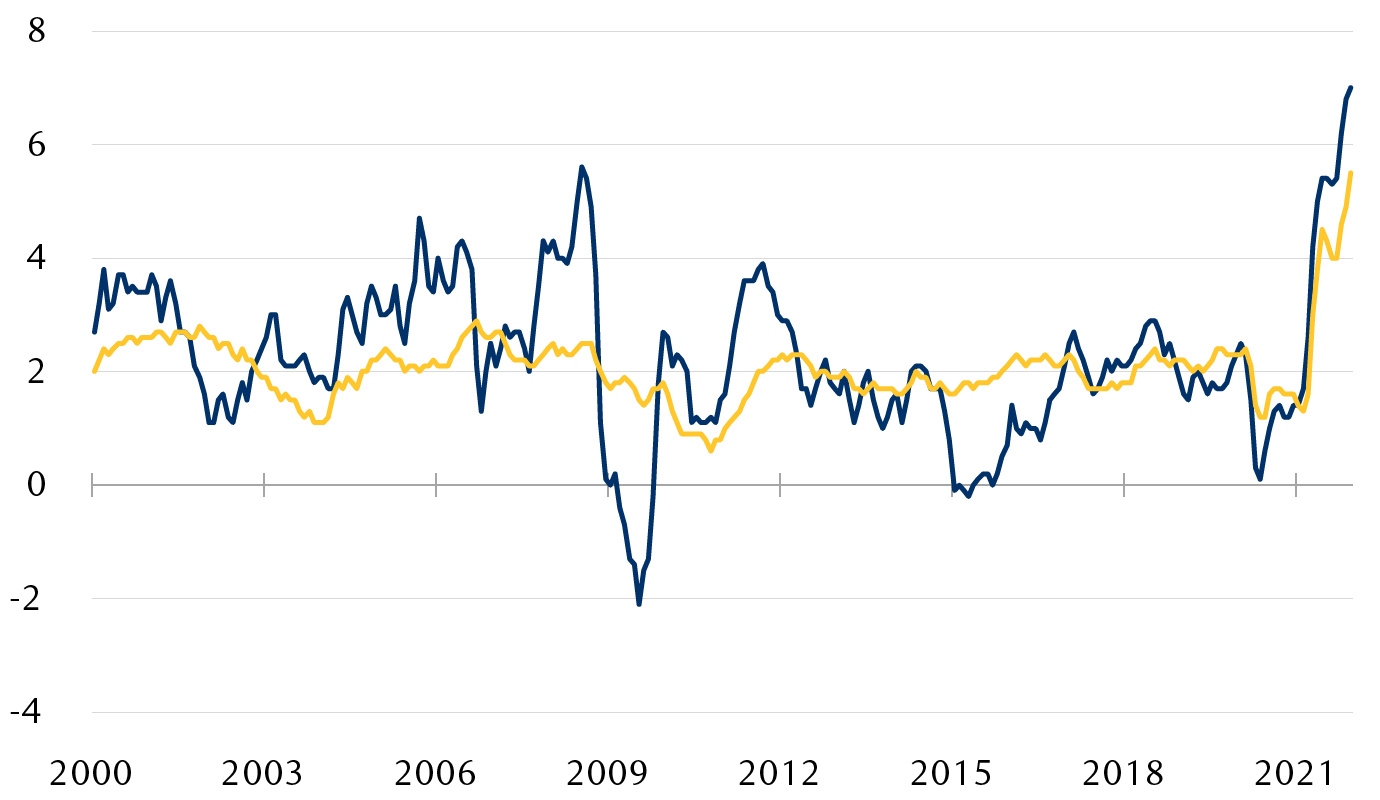 U.S. Consumer Price Indexes (CPI), year-over-year percentage change.