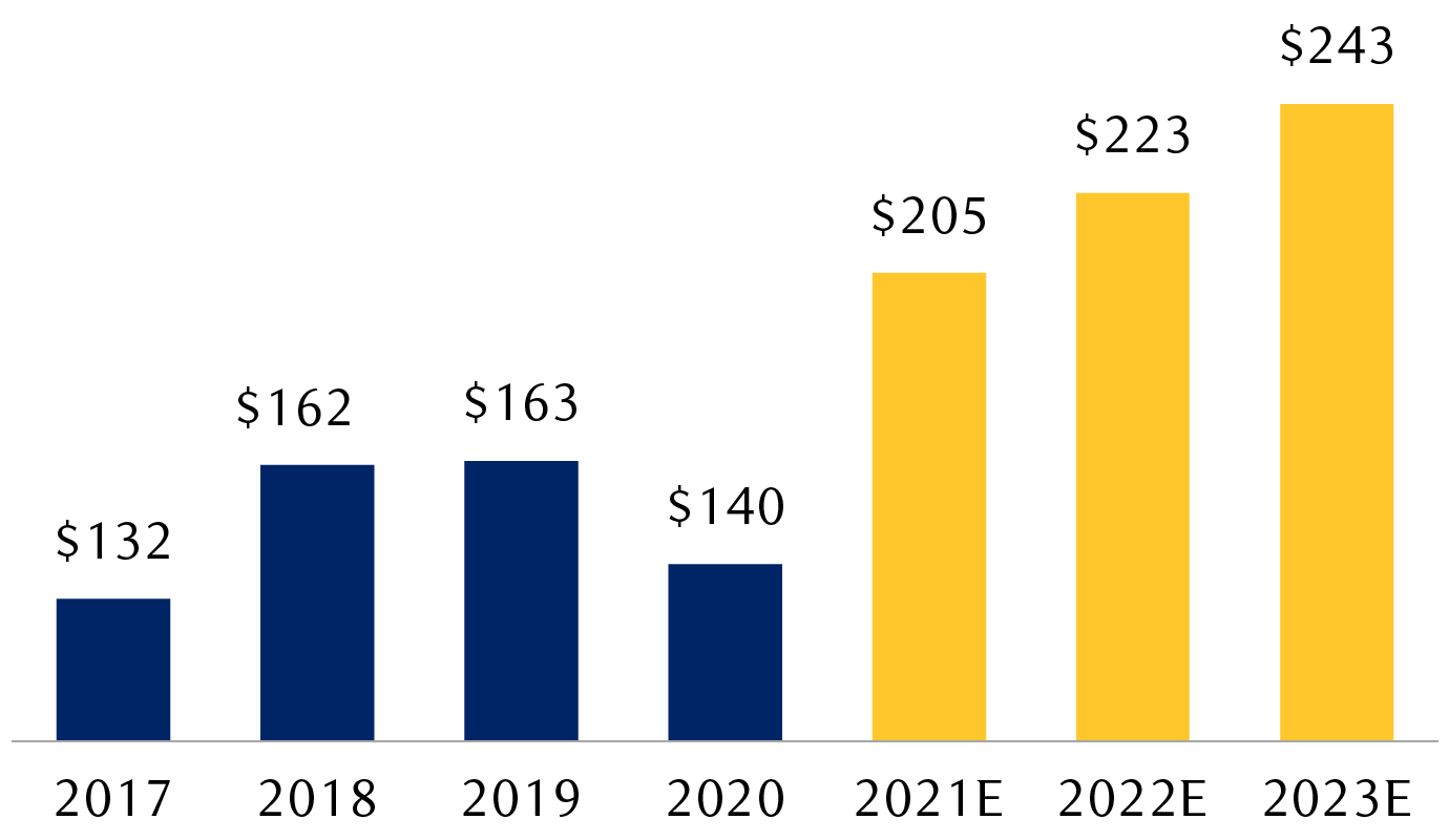 S&P 500 annual earnings per share and RBC Capital Markets forecasts