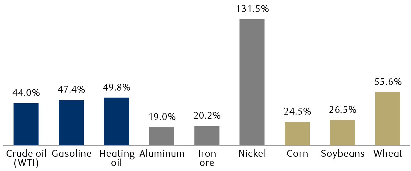 Year-to-date performance of select energy, metals, and agricultural commodities