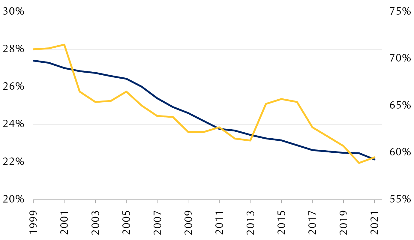 Share of reserves held in U.S. dollars vs. U.S. share of global economy