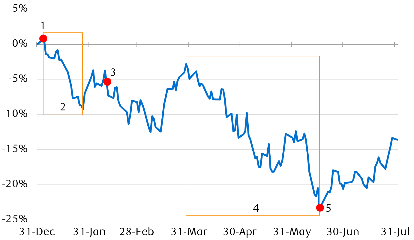 Performance of the in the S&P 500 Index in 2022