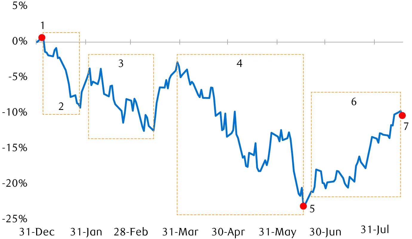 Performance of the in the S&P 500 Index in 2022