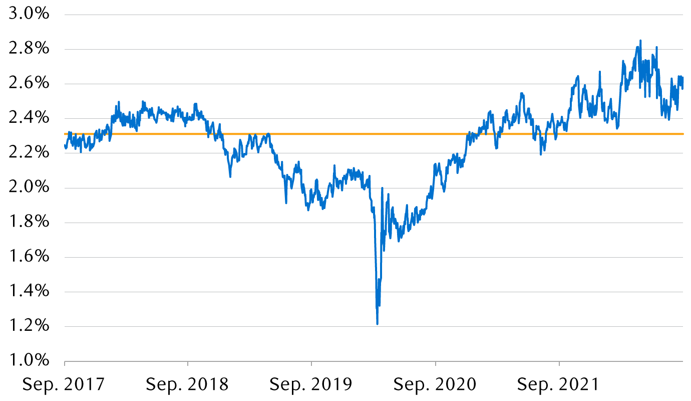 Annual expected inflation over a 5-year period starting 5 years in the future