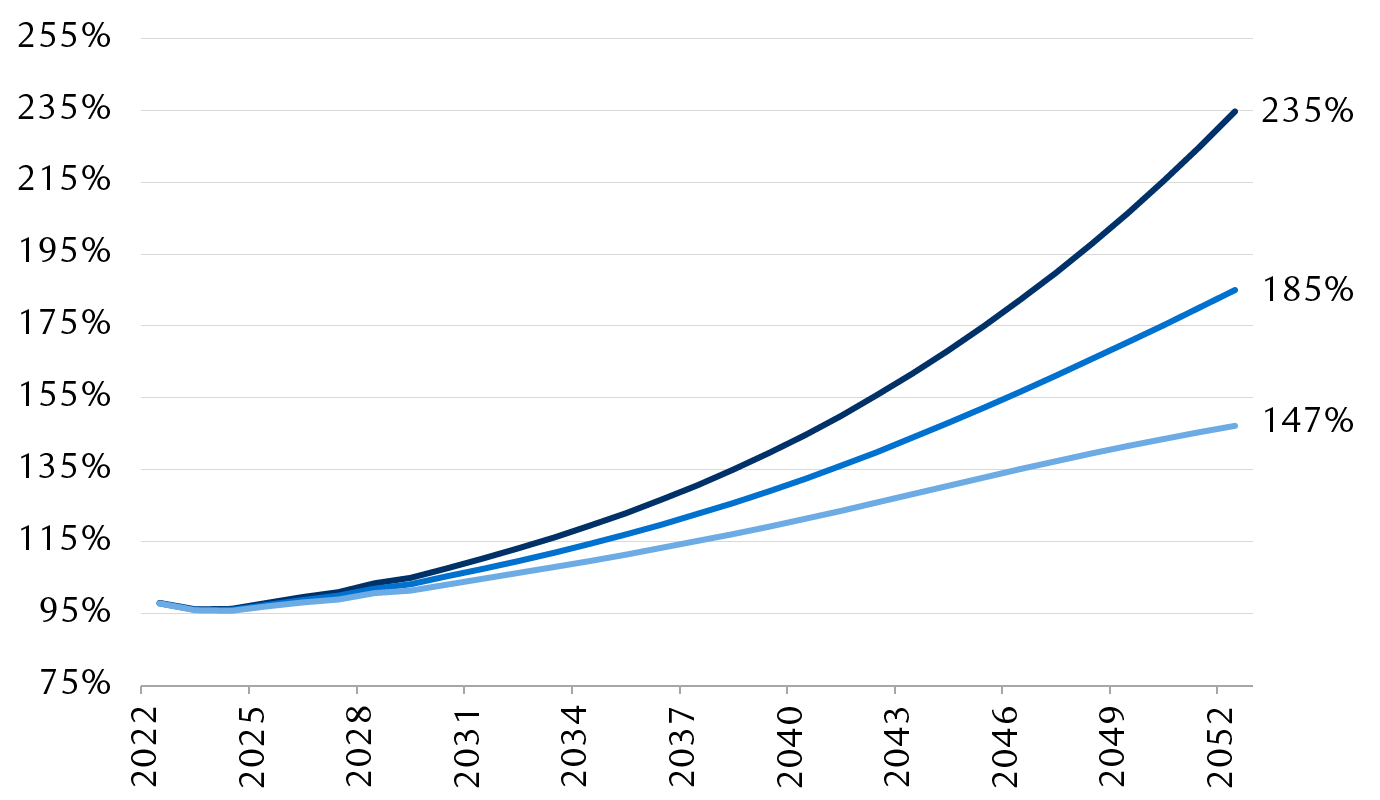 Projected debt-to-GDP ratios under various interest rate scenarios