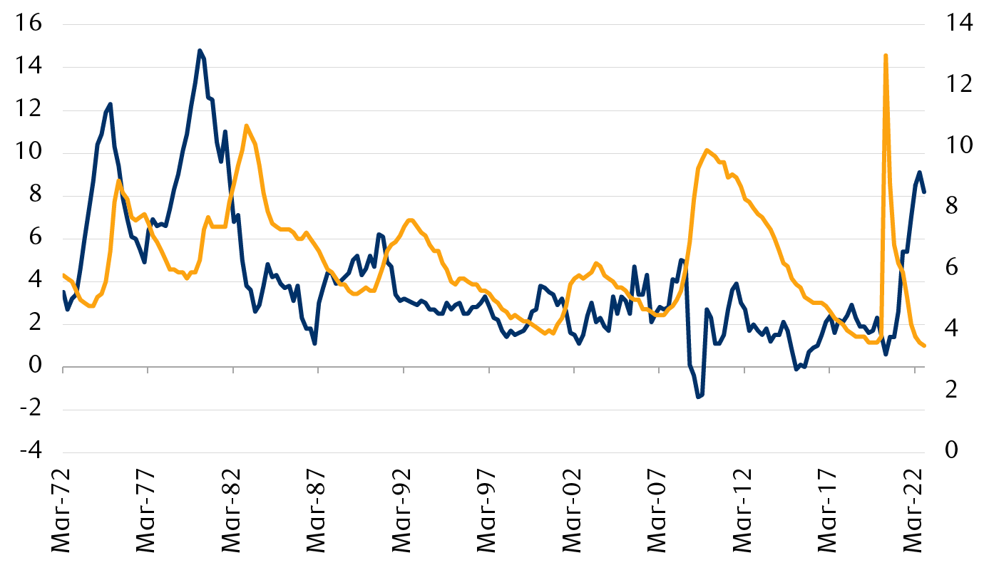 Year-over-year percentage change in the Consumer Price Index (CPI) and the U.S unemployment rate