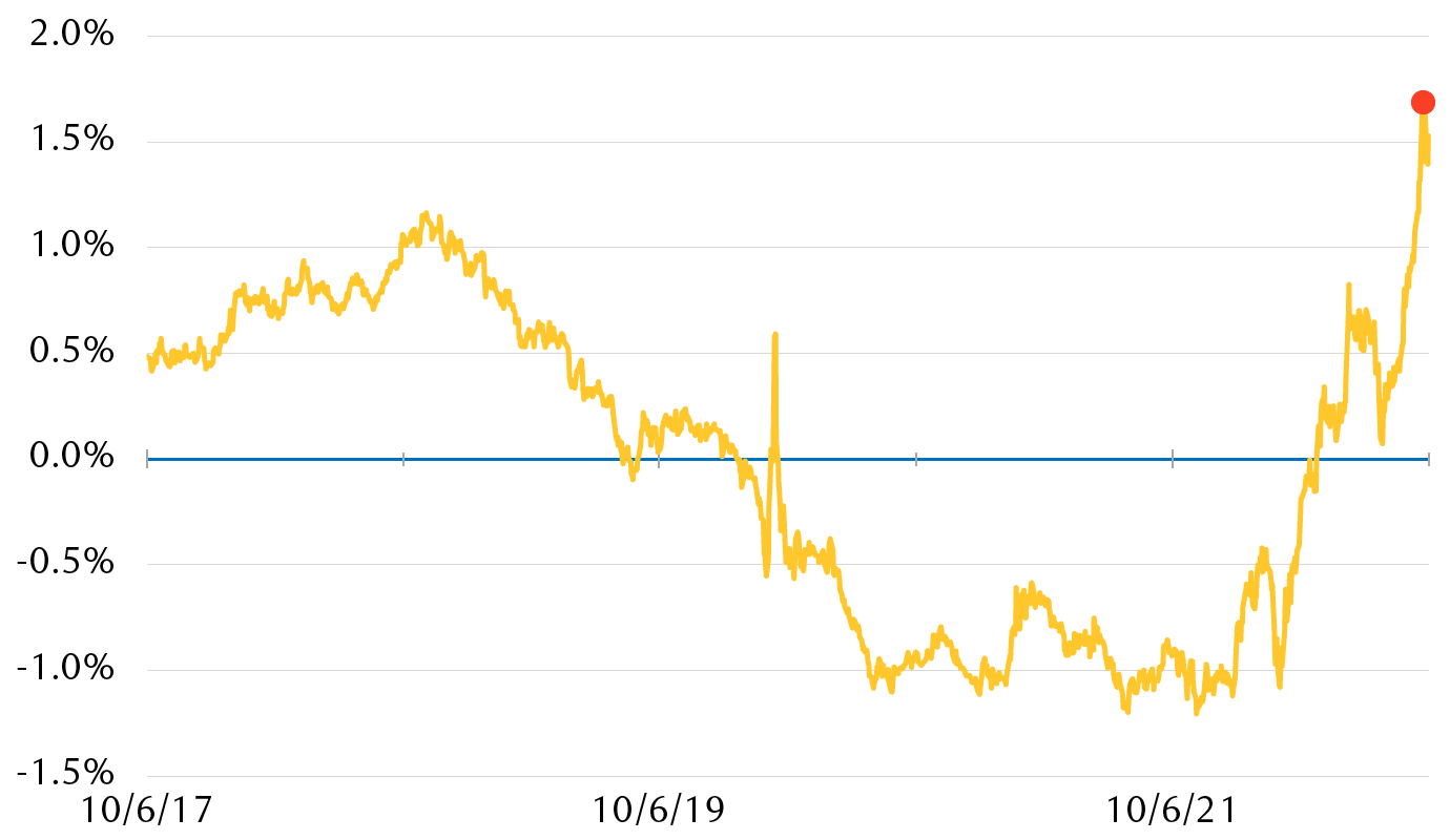 U.S. real rates