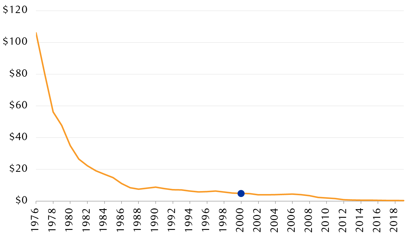 Global average price of solar photovoltaic modules