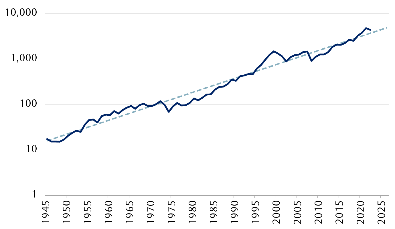 S&P 500 performance