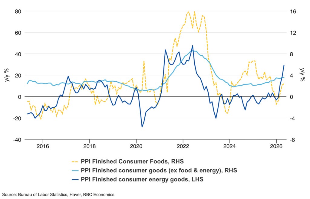 Inflation pressures rising in the pipeline