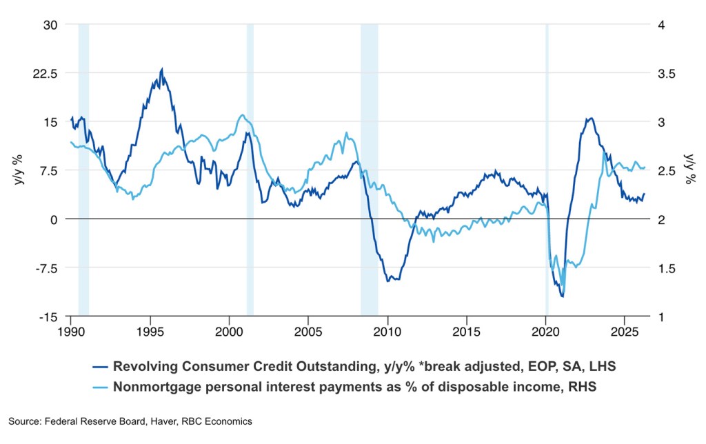 Signs of stress weighing on low- and mid-income consumers