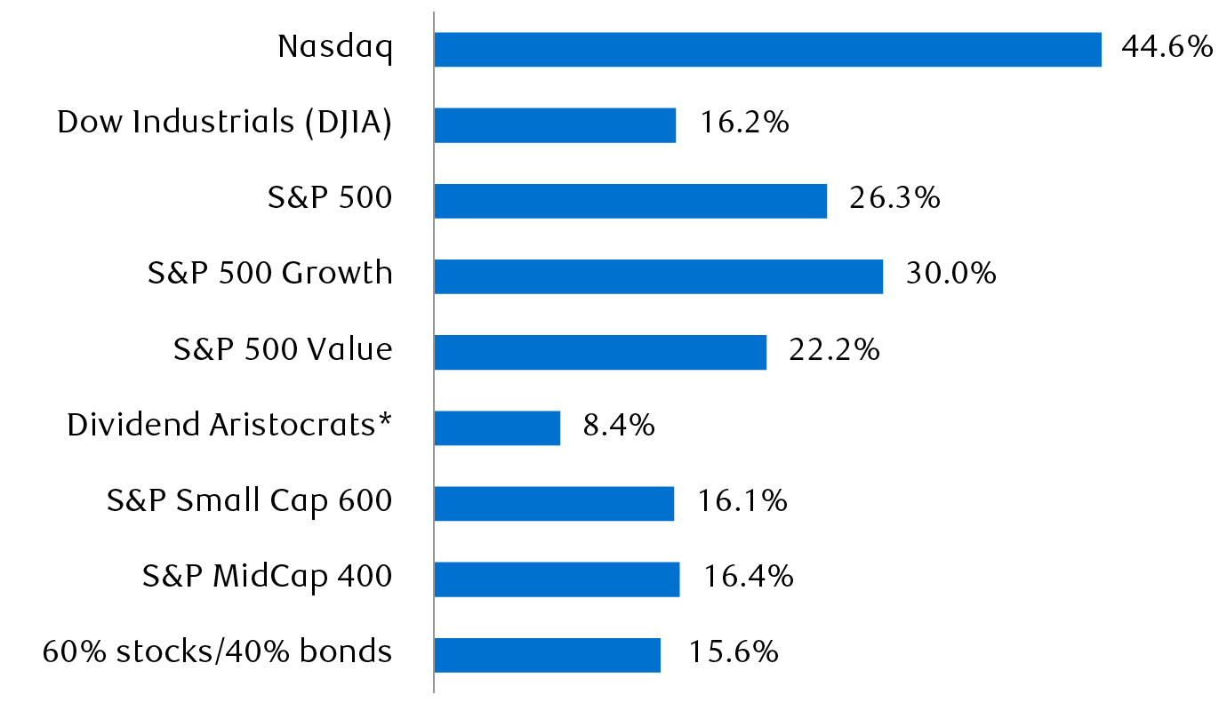 Full-year total returns of key indexes and styles (includes dividends)