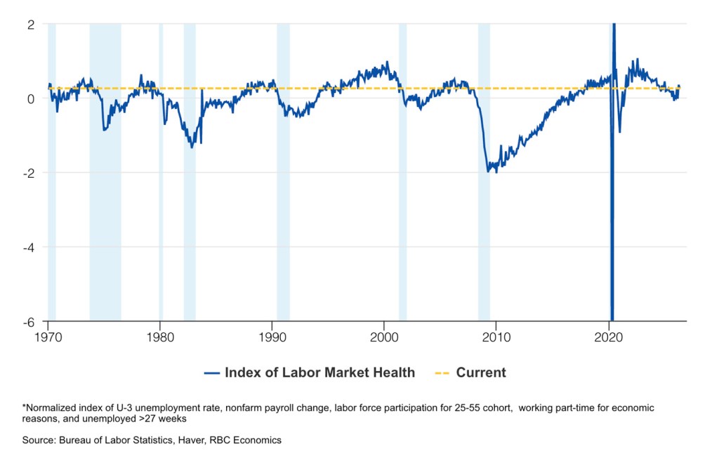 Structural forces keep labor market tight