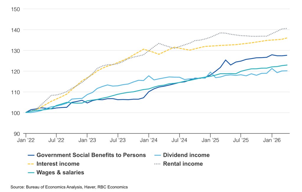 Non-labor income sources outpacing wage and salary growth post-Covid