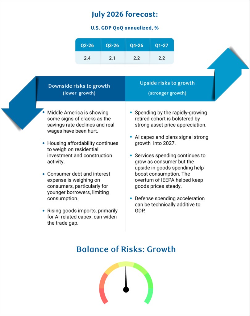 Infographic showing RBC Economics' July 2026 U.S. GDP forecast (QoQ annualized %): Q2-26: 2.4%, Q3-26: 2.1%, Q4-26: 2.2%, Q1-27: 2.2%. Two opposing blue arrows frame downside risks to growth (declining savings rate and real wages; housing affordability pressures; consumer debt limiting consumption; rising AI-related goods imports widening the trade gap) and upside risks to growth (strong asset price appreciation supporting retiree spending; AI capex signaling growth into 2027; goods spending boost from IEEPA overturn; defense spending additive to GDP). A gauge at the bottom labeled "Balance of Risks: Growth" points slightly toward the downside.