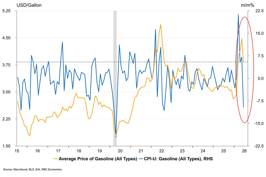 Dual-axis line chart from 2015 to 2026 showing the Average Price of Gasoline (All Types) in USD/Gallon (orange line, left axis) and CPI-U Gasoline month-over-month percent change (blue line, right axis). A dashed horizontal line marks approximately $3.80/gallon. A gray shaded bar indicates the COVID-19 recession around 2020. A red oval highlights a sharp 2026 divergence where the CPI line spikes to roughly +22.5% m/m before plunging to approximately -15%, while the price line rises to about $4.50 then falls to $2.25. Source: Macrobond, BLS, EIA, RBC Economics.