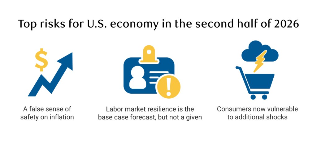 Infographic titled "Top risks for US economy in the second half of 2026" presenting three risks with icons: (1) A false sense of safety on inflation, depicted by an upward-trending arrow with a dollar sign; (2) Labor market resilience is the base case forecast, but not a given, depicted by an ID badge with a warning symbol; (3) Consumers now vulnerable to additional shocks, depicted by a shopping cart beneath a storm cloud with a lightning bolt.