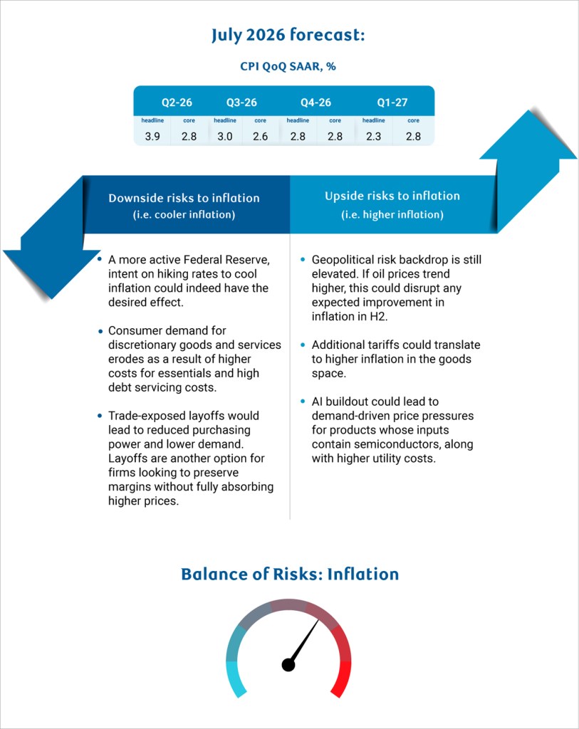 Infographic showing RBC Economics' July 2026 CPI forecast (QoQ SAAR %) with headline and core figures: Q2-26: 3.9 / 2.8, Q3-26: 3.0 / 2.6, Q4-26: 2.8 / 2.8, Q1-27: 2.3 / 2.8. Two opposing blue arrows frame downside risks to inflation (cooler inflation: a more active Fed; eroding consumer demand due to high essential costs and debt; trade-exposed layoffs reducing purchasing power) and upside risks to inflation (higher inflation: elevated geopolitical risk and potential oil price increases; additional tariffs; AI buildout driving semiconductor-input demand and utility cost pressures). A gauge labeled "Balance of Risks: Inflation" points toward the upside (red) side.