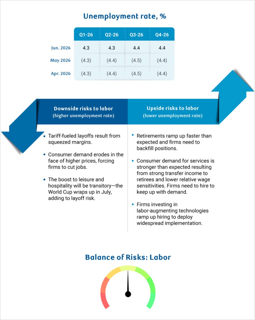 Unemployment rate, %