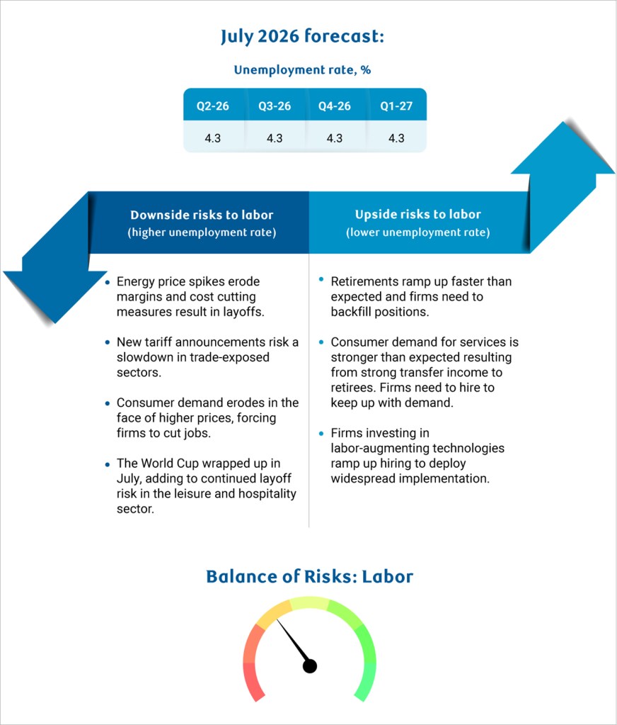 Infographic showing RBC Economics' July 2026 U.S. unemployment rate forecast, steady at 4.3% across Q2-26, Q3-26, Q4-26, and Q1-27. Two opposing blue arrows frame downside risks to labor (higher unemployment: energy price spikes causing layoffs; new tariff announcements slowing trade-exposed sectors; eroding consumer demand forcing job cuts; post-World Cup leisure and hospitality layoff risk) and upside risks to labor (lower unemployment: faster-than-expected retirements requiring backfill hiring; stronger consumer demand for services; firms hiring to deploy labor-augmenting technologies). A gauge labeled "Balance of Risks: Labor" points slightly toward the downside.