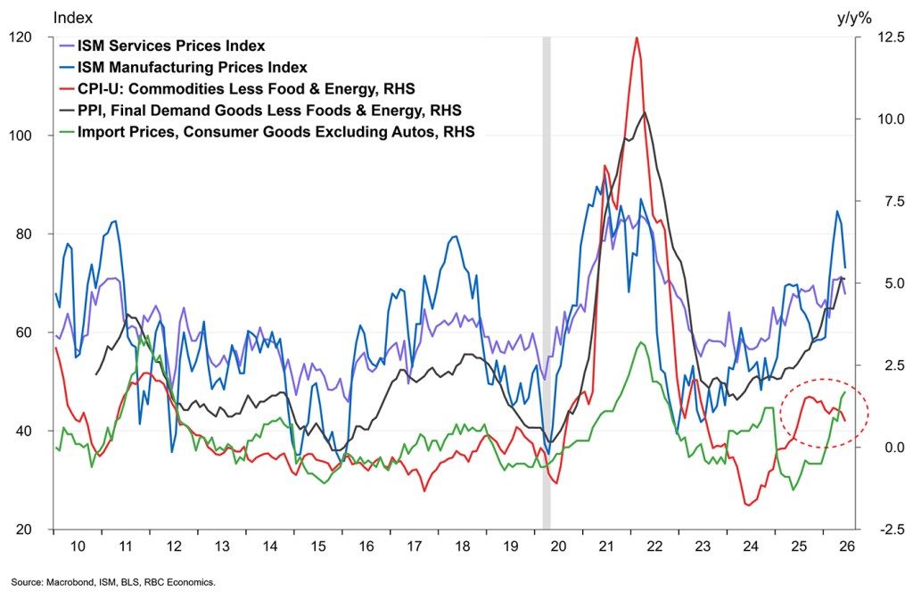 Dual-axis line chart from approximately 2009 to 2026 plotting five series: ISM Services Prices Index (purple, left axis); ISM Manufacturing Prices Index (blue, left axis); CPI-U Commodities Less Food and Energy year-over-year % (red, right axis); PPI Final Demand Goods Less Foods and Energy year-over-year % (black, right axis); and Import Prices Consumer Goods Excluding Autos year-over-year % (green, right axis). All series spiked sharply around 2021–2022 and subsequently declined. A red dashed circle highlights the most recent data (2025–2026), where the CPI-U core goods line remains near 0% y/y while the ISM indices and PPI and import prices have rebounded, identifying the CPI trend as the outlier. A gray shaded bar marks the COVID-19 recession around 2020. Source: Macrobond, ISM, BLS, RBC Economics.