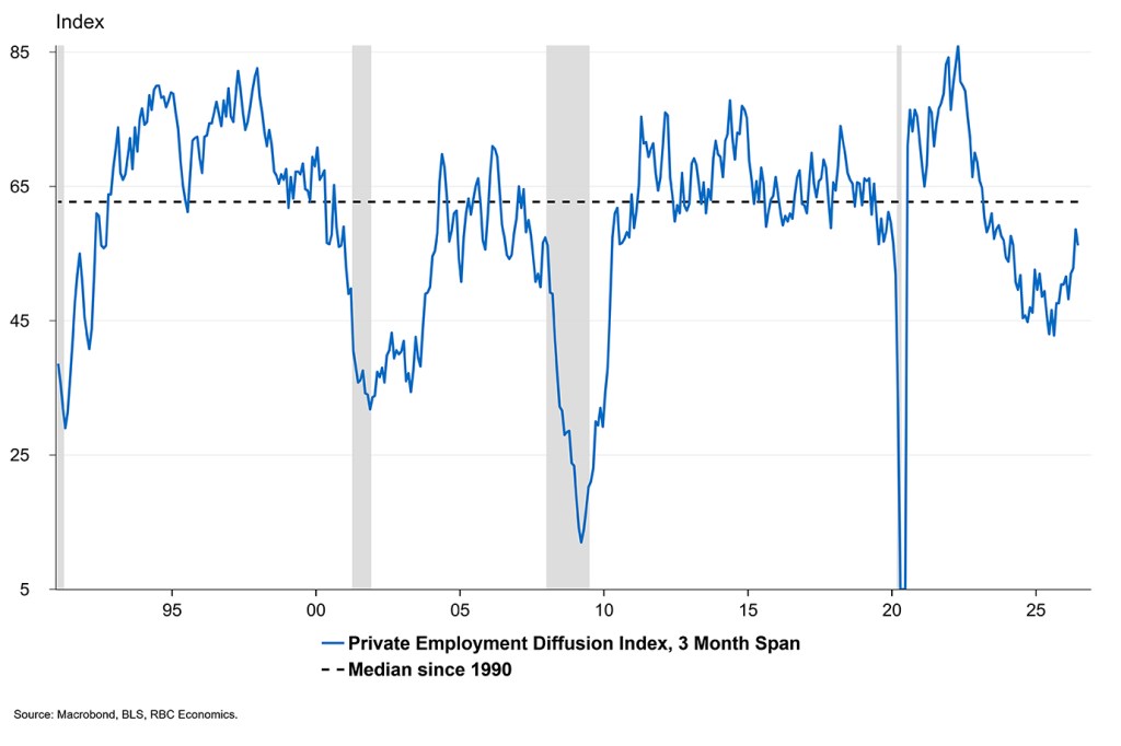 Line chart from approximately 1990 to 2026 showing the Private Employment Diffusion Index on a 3-month span (blue line) against a dashed horizontal line marking the median since 1990 at approximately 64. Four gray shaded bars denote recession periods (early 1990s, early 2000s, 2008–2009, and 2020). The index peaked near 85 around 2021–2022 before declining sharply below the long-run median to approximately 45–55 in the most recent period around 2025–2026. Source: Macrobond, BLS, RBC Economics.