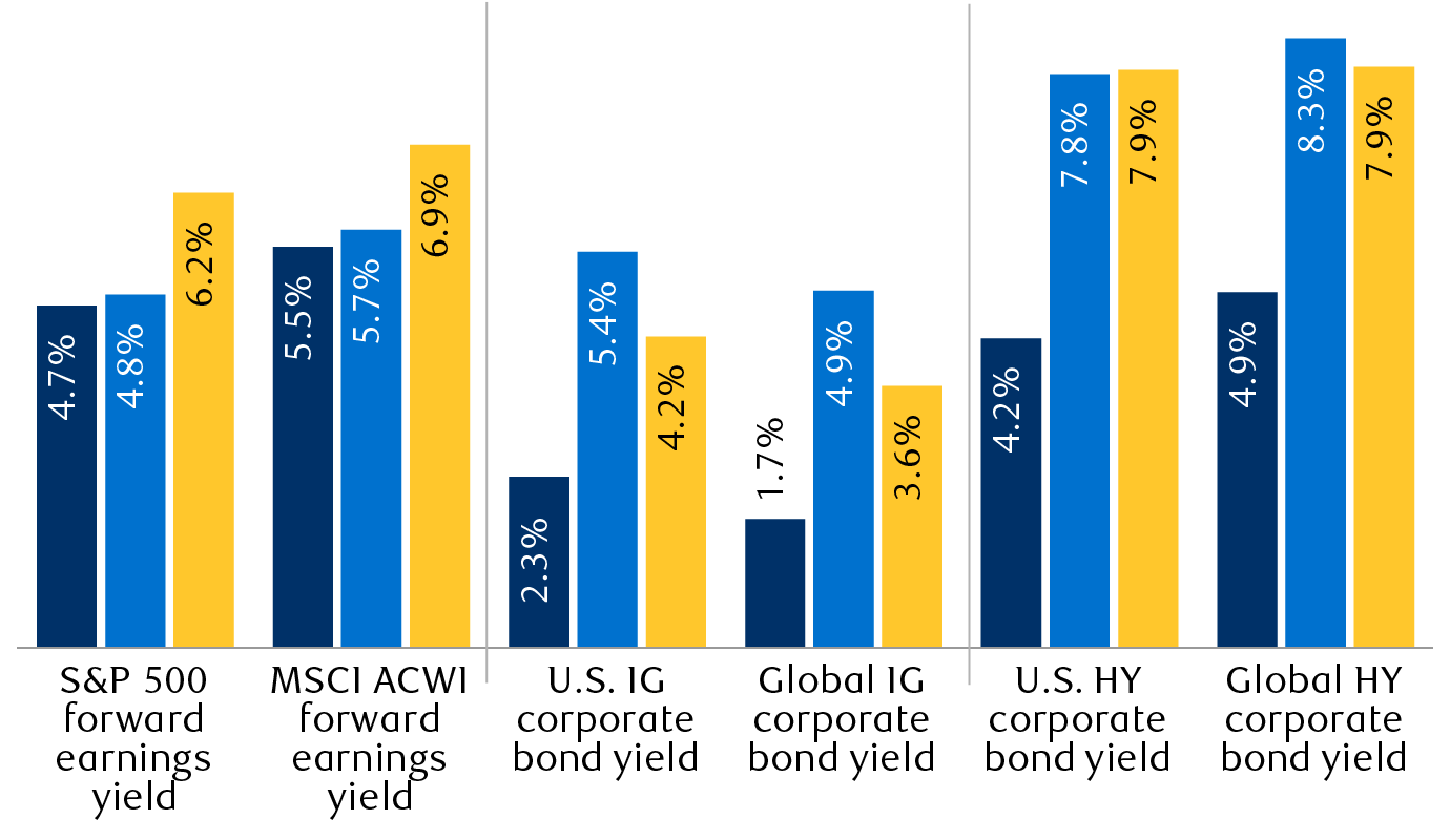 Valuations across major asset classes