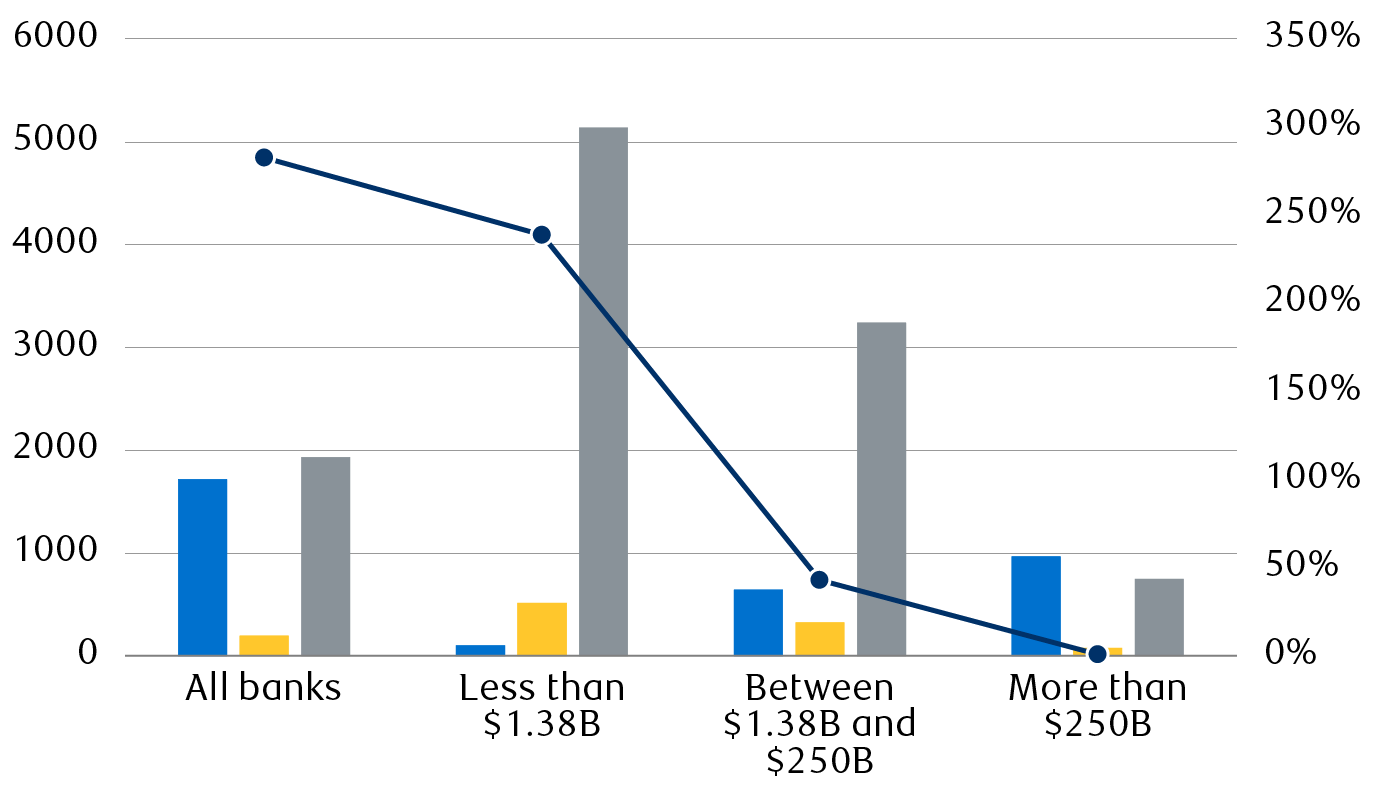 Exposure to commercial real estate as a function of bank size