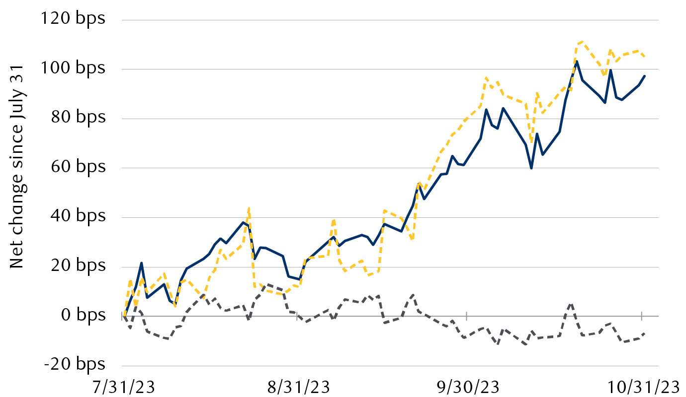 Two key drivers of the 10-year Treasury yield since July 31, 2023