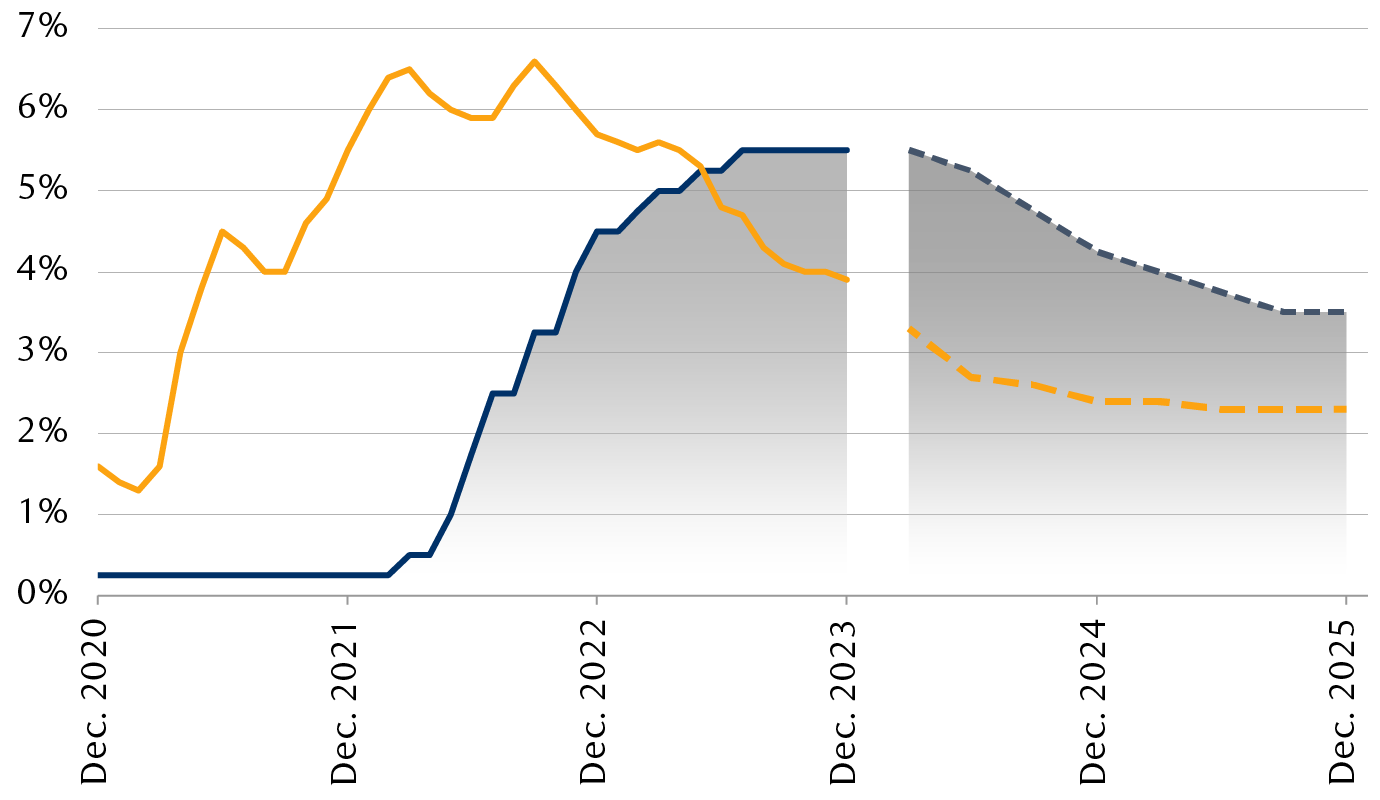 Evolution of inflation and the Federal
          Reserve's policy rate response since December 2020