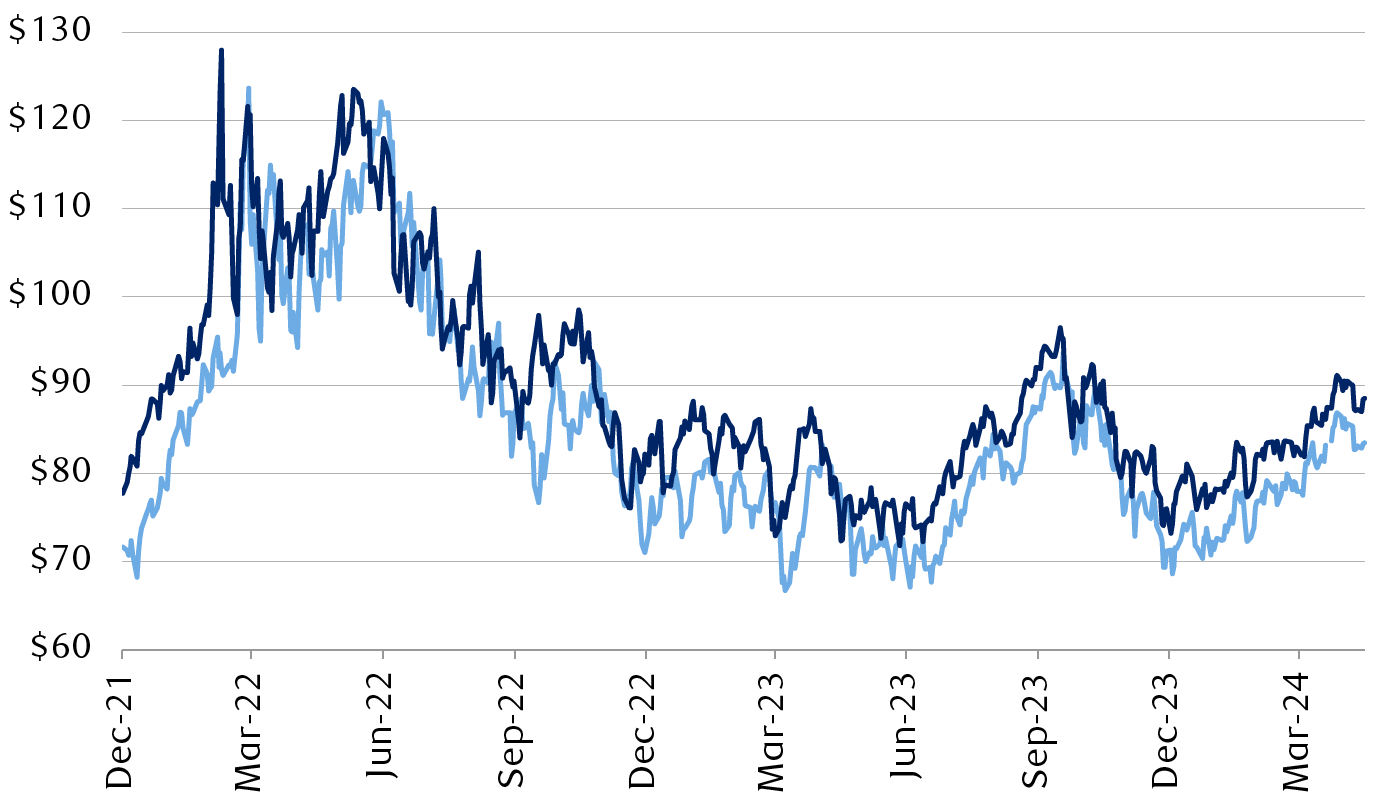 Price per barrel of West Texas Intermediate (WTI) and Brent crude oil