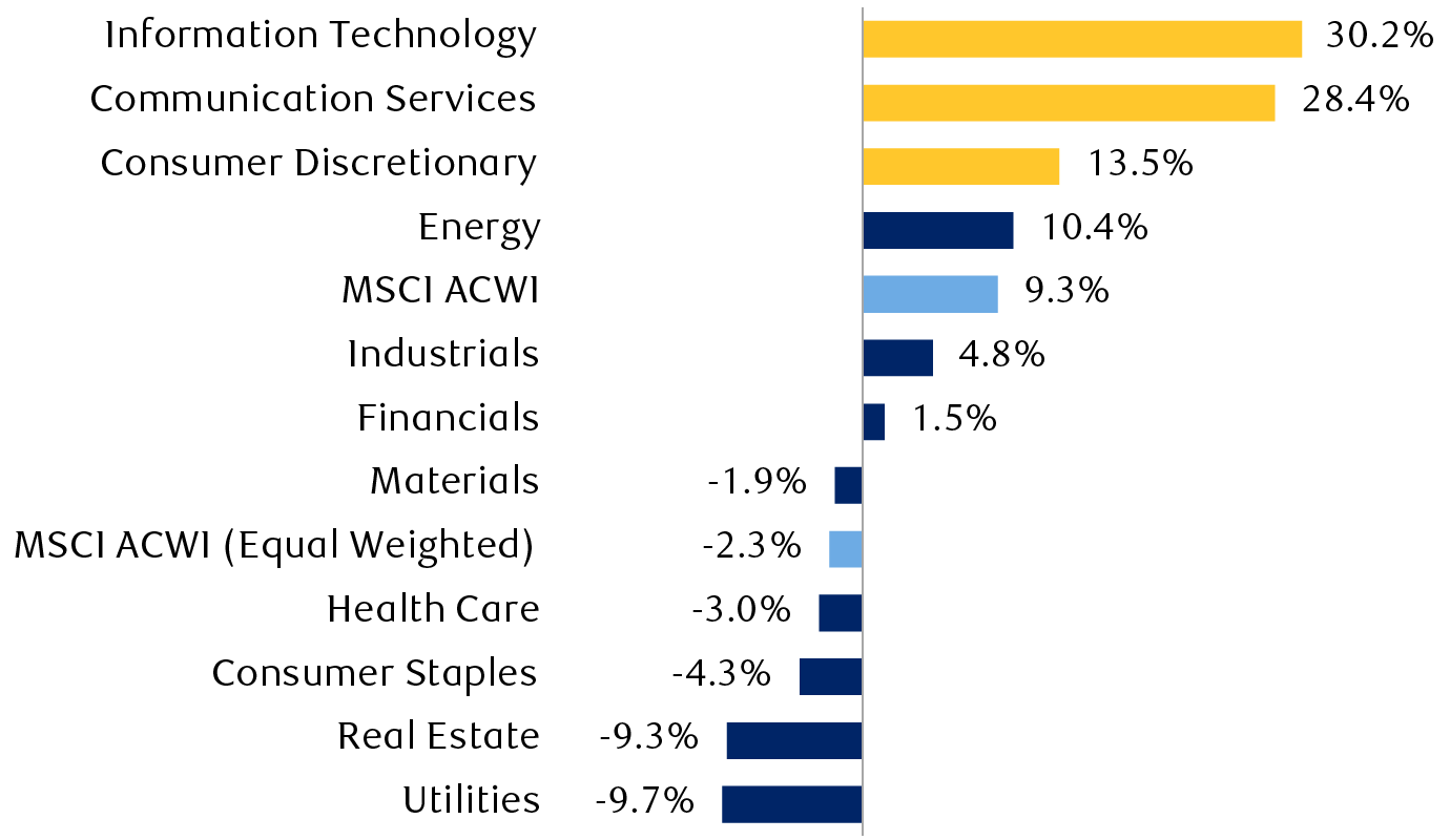 Year-to-date total returns by equity sector