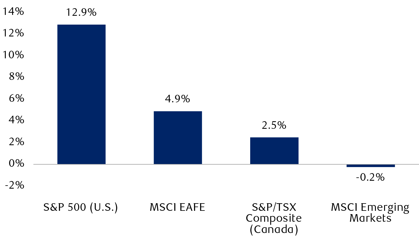 Year-to-date total returns by region