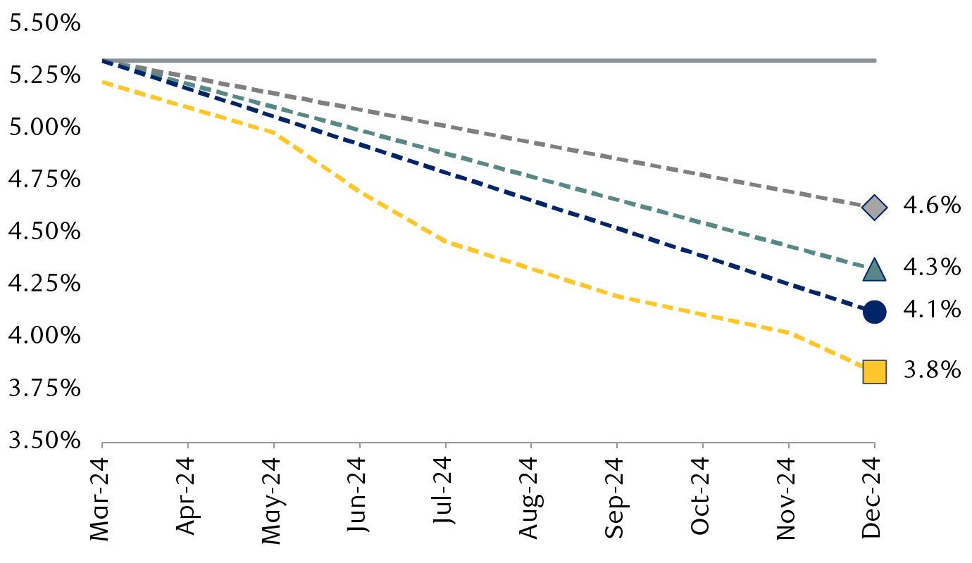 Expected level of the U.S. federal funds rate in the fourth quarter of 2024