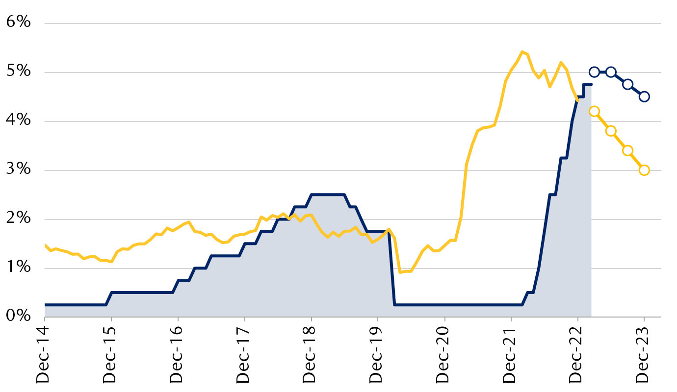Federal funds rate and U.S. core inflation